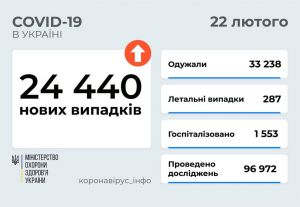 На червоному рівні епіднебезпеки залишаються п’ять областей