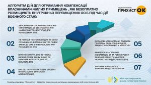 Працює соцпроект «Прихисток»: Житло для біженців