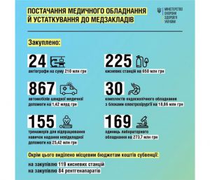 МОЗ продовжує закупівлю та встановлення нового обладнання у медичні заклади України