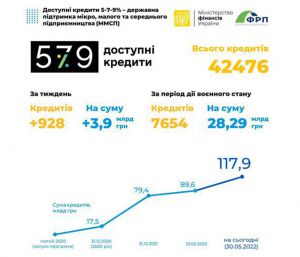 За програмою «Доступні кредити 5-7-9%» видано понад 42 тисячі кредитів 