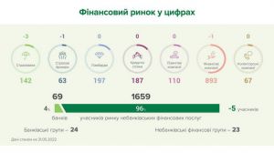 Ринок небанківських фінансових послуг у травні зазнав невеликих змін