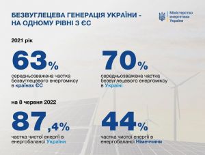 В Україні дев'ять з десяти спожитих кіловат-годин вироблені без жодних викидів