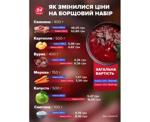 Знову подорожчали гречка, рис, макарони. Борщ зварити - не дешево!