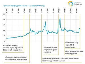 Газова криза в Європі - історія шантажу