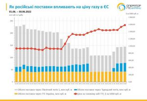 Газовий шантаж по-російськи