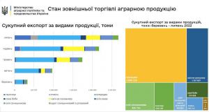 Експорт пшениці у липні зріс майже втричі