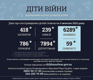 Ювенальні прокурори: 418 дітей загинуло внаслідок збройної агресії рф в Україні