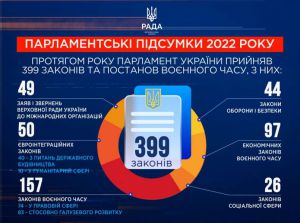 Парламентські підсумки 2022 року  