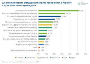 ЦЕС: Як повернути додому вимушених мігрантів з України? П'ять рекомендацій