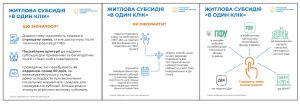 Нова модель оформлення субсидій: що змінилося та як оформити