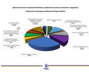 Більшість питань громадян у зверненнях до Верховної Ради України стосувалися обороноздатності, суверенітету, міждержавних і міжнаціональних відносин