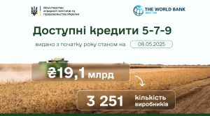 Доступні кредити 5-7-9 відсотків: 19,1 мільярда гривень уже залучено аграріями цього року