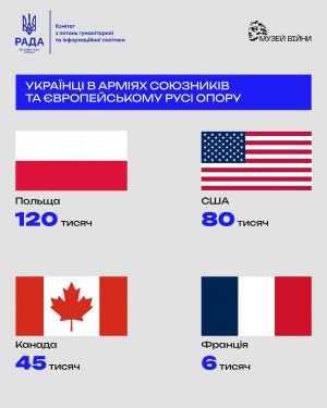 Сотні тисяч українців боролися проти збройних сил держав «осі» у складі армій союзників на тихоокеанському, північноафриканському та західноєвропейському театрах бойових дій