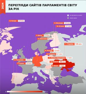 Вебпортал  Верховної Ради України — лідер за відвідуваністю серед парламентів світу
