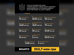 Вінниччина спрямувала 10 млн гривень з обласного бюджету для допомоги фронту
