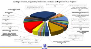 Про звернення громадян до Верховної Ради України у січні — червні 2025 року