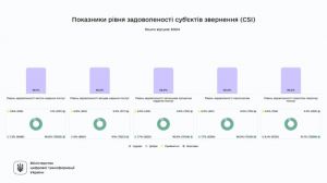Як змінюється сервіс у ЦНАПах — результати оцінки якості за перше півріччя 2025-го