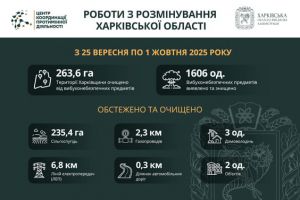 На Харківщині за тиждень розмінували понад 260 га та знешкодили 1606 вибухівок