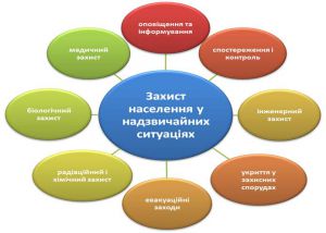 Законопроєкт щодо запобігання надзвичайним ситуаціям та ліквідації їх наслідків, формування фонду захисних споруд цивільного захисту, створення класів та центрів безпеки прийняли за основу 