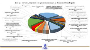 Про звернення громадян до Верховної Ради України у січні — вересні 2025 року