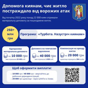 Понад 22 000 киян отримали матеріальну допомогу за пошкоджене через агресію рф житло