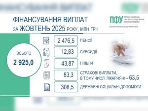 На Вінниччині повністю профінансовано та виплачено пенсії, субсидії, пільги, страхові виплати й соціальні допомоги за жовтень 2025 року