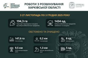 На Харківщині за тиждень знешкодили понад 1400 вибухонебезпечних предметів