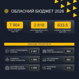 Бюджет Львівщини на 2026 рік має соціально-оборонний фокус та передбачає зростання ключових видатків