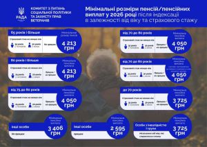 Індексація пенсій з 1 березня: Комітет соціальної політики роз’яснив механізм підвищення виплат