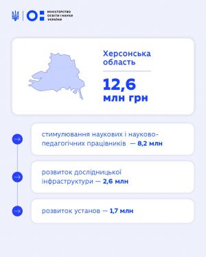 Задля розвитку науки на Херсонщині у 2026 році спрямовано 12,6 млн грн