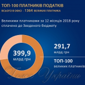 Названо компанії, які заплатили найбільше податків