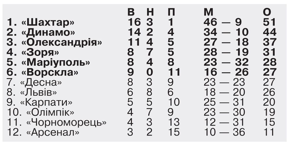 Є гра і є результат