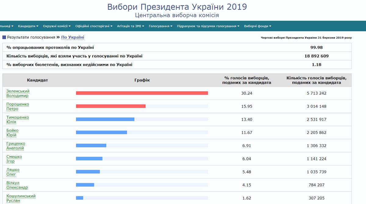 Спостерігачі визнали, що президентські перегони відбулися прозоро та законно