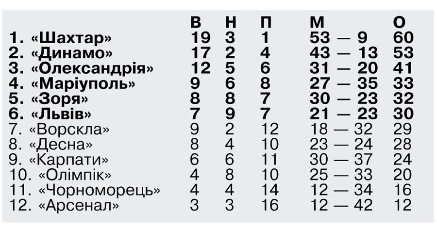 Перемагали тільки гості
