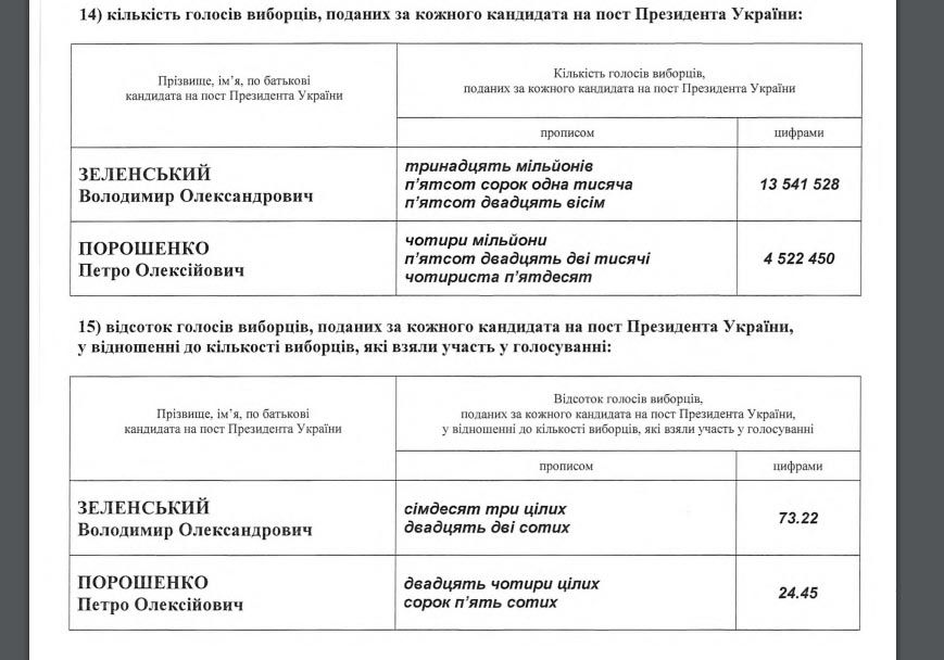Щодо офіційного оголошення результатів чергових виборів Президента України 31 березня 2019 року