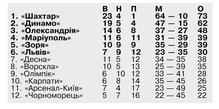«Шахтар» упритул підійшов до чергового титулу