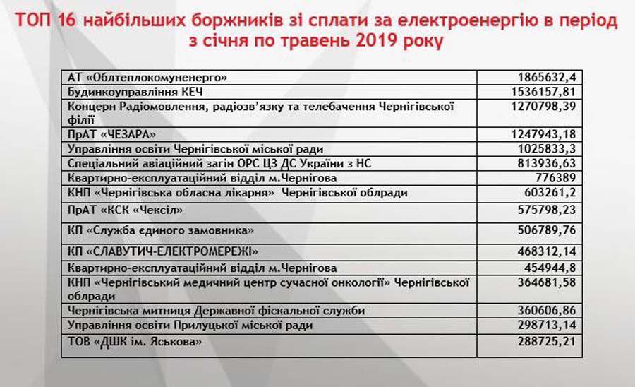«Чернігівобленерго» погрожує відключити лікарню та митницю