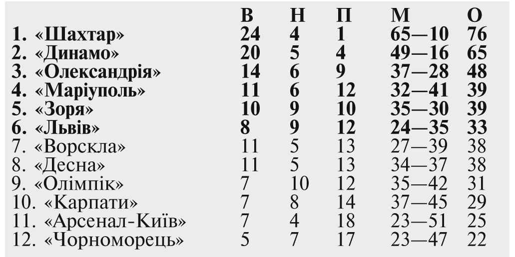 «Шахтар» достроково став чемпіоном