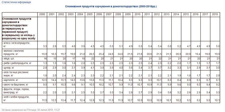 Хліба і картоплі споживають менше