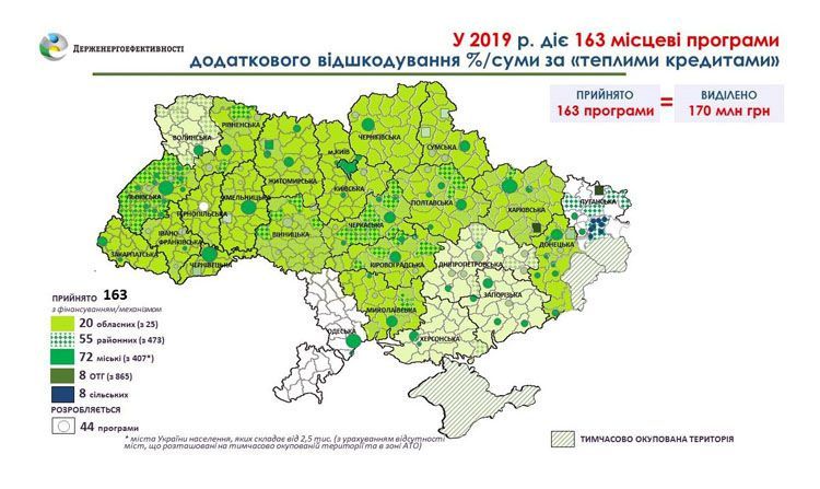 170 мільйонів гривень дала місцева влада в регіонах на «теплі кредити»