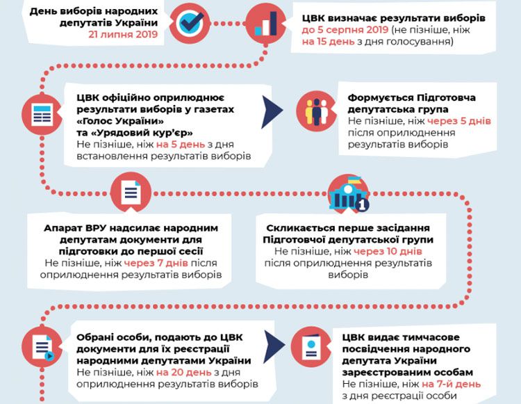 До початку роботи нової Верховної Ради: послідовність дій