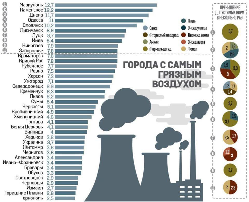 У Тернополі дихається найлегше
