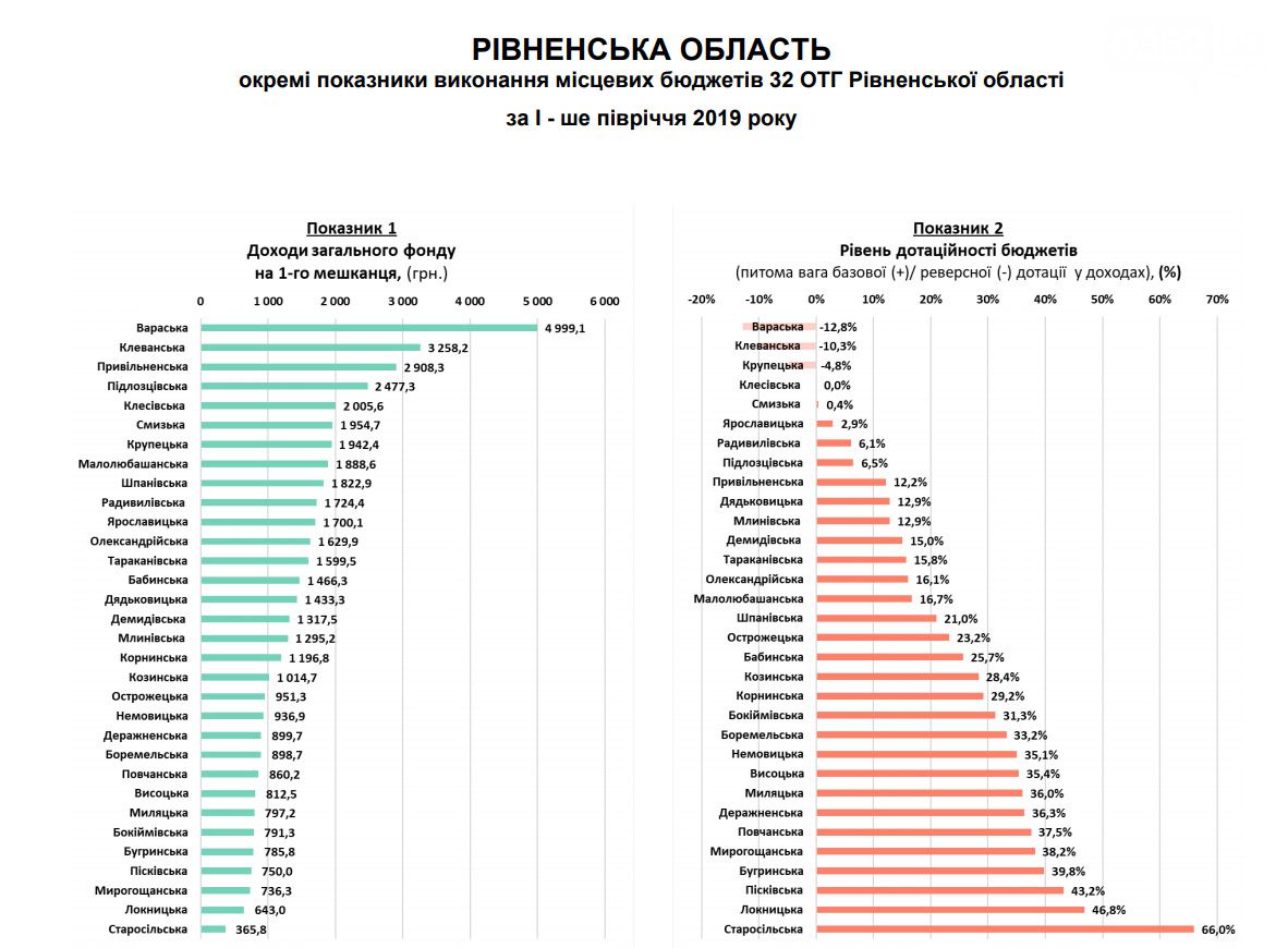 Оприлюднили рейтинг спроможності ОТГ Рівненщини
