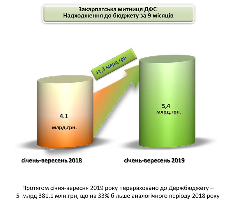 Митниця — лідер з наповнення державної скарбниці 