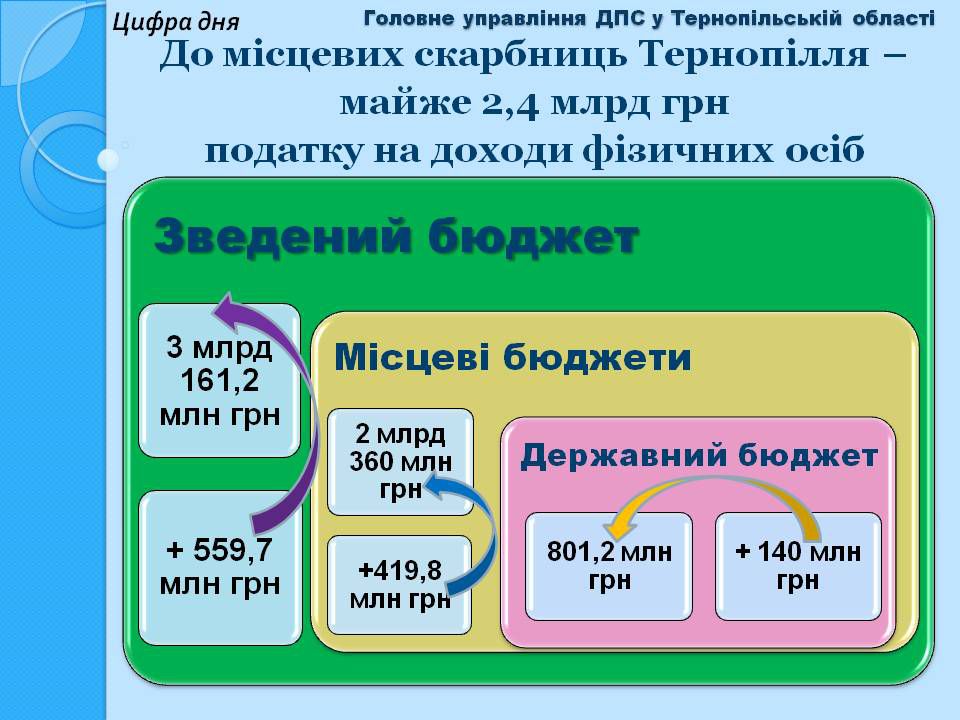 Місцеві бюджети Тернопільщини багатшають