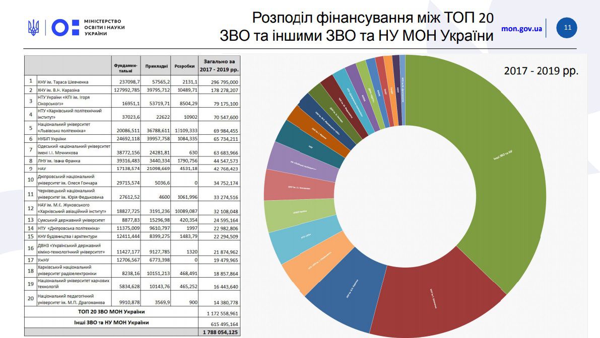 Два десятки вузів одержать найбільше коштів на дослідження