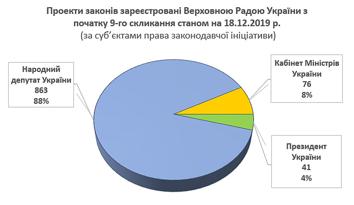 Верховна Рада дев’ятого скликання вже ухвалила 120 законів