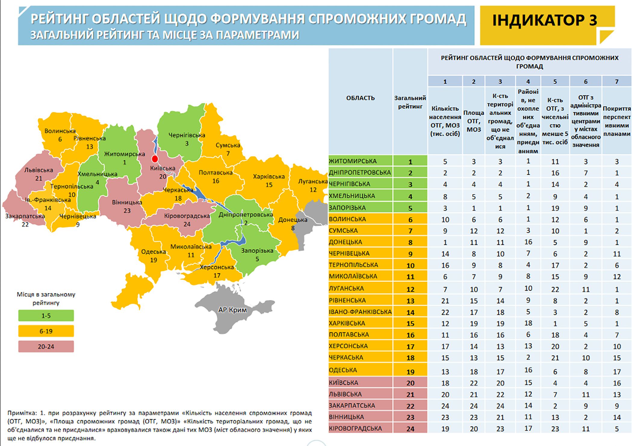 Житомирщина — серед лідерів децентралізації