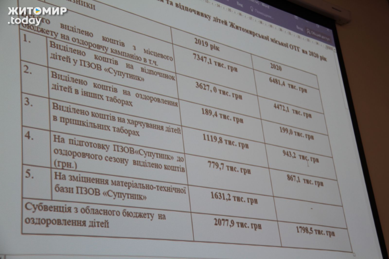 Житомир отримав субвенцію на оздоровлення дітей