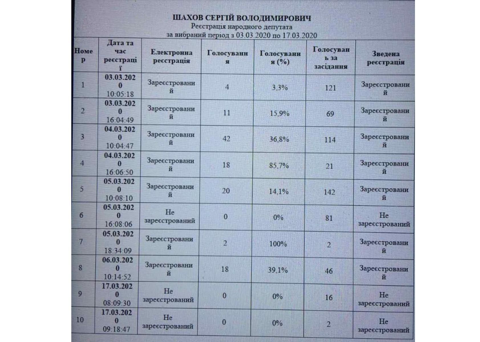 Повідомлення щодо голосувань народного депутата Сергія Шахова під час пленарних засідань
